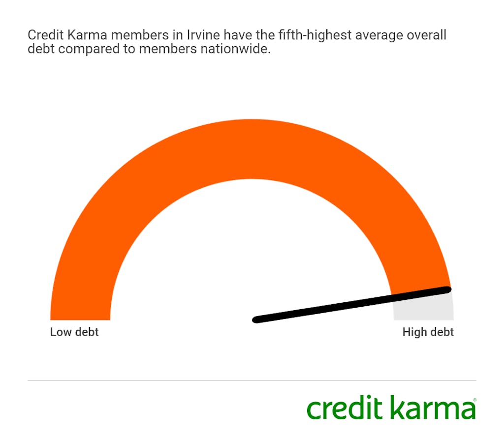 An orange heat dial labeled with low debt on the left side and high debt on the right. The hand of the dial leans far to the right, illustrating that credit karma members in irvine have the fifth highest average overall debt compared to member nationwide.