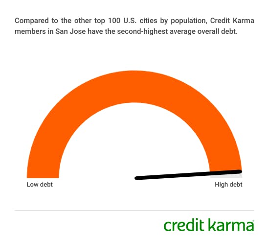 An orange heat dial labeled with low debt on the left side and high debt on the right. The hand of the dial leans far to the right, illustrating that credit karma members in San Jose have the second highest average overall debt compared to the other top 100 U.S. cities by population.