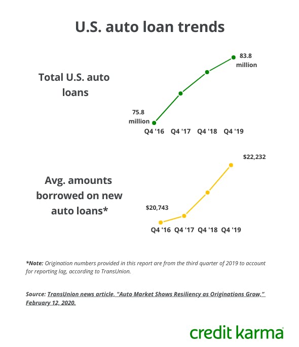 New TransUnion Data Shows Rise in Auto Loans, Delinquencies Credit Karma