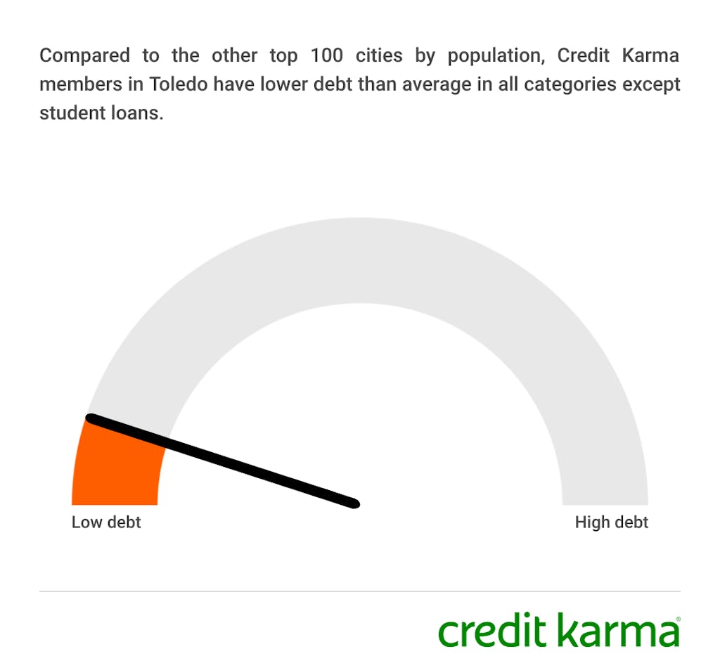 An orange heat dial labeled with low debt on the left side and high debt on the right. The hand of the dial leans far to the left, illustrating that credit karma members in Toledo have lower debt than average in all categories but student loans compared to the other top 100 U.S. cities by population.