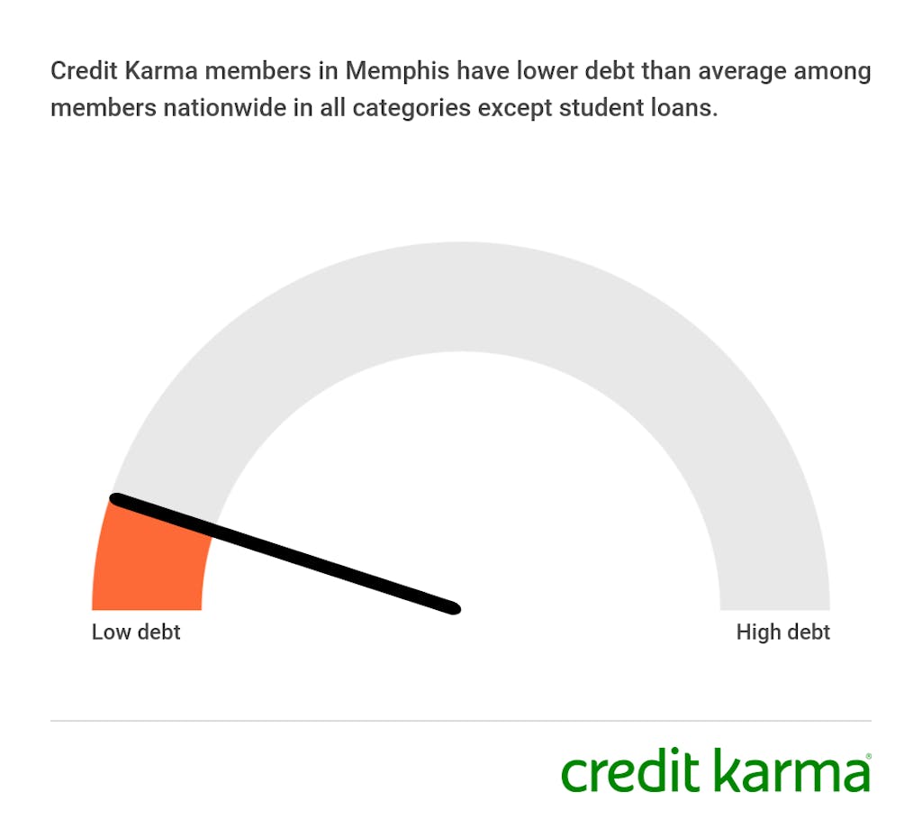 An orange heat dial labeled with low debt on the left side and high debt on the right. The hand of the dial leans far to the left, illustrating that Credit Karma members in Memphis have lower debt than average in all categories but student loans compared to Credit Karma members in the other top 100 U.S. cities by population.