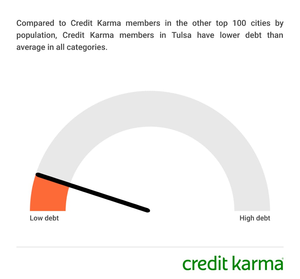 An orange heat dial labeled with low debt on the left side and high debt on the right. The hand of the dial leans far to the left, illustrating that Credit Karma members in Tulsa have lower debt than average in all categories.