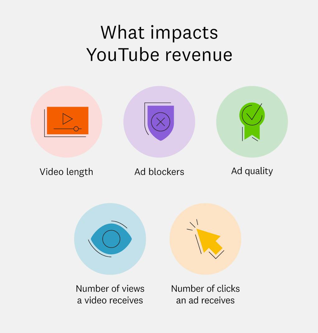 How  Makes Money Off Videos