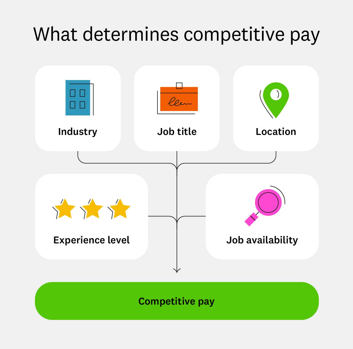 What Is Competitive Wage? : What Is A Competitive Salary? (And How To ...
