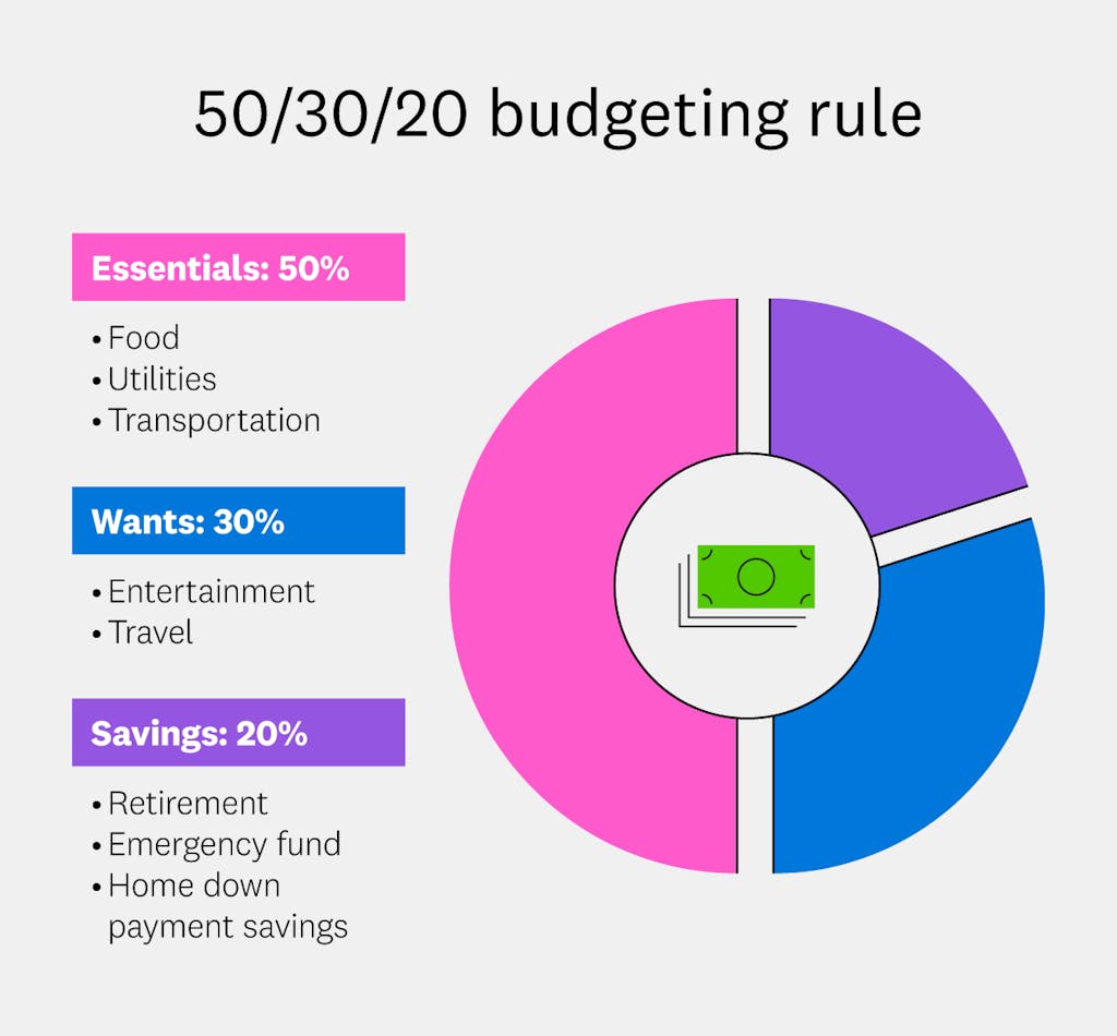 50-30-20-budgeting-rule