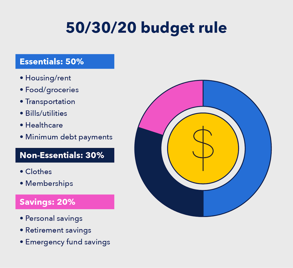 50-30-20-budget-rule