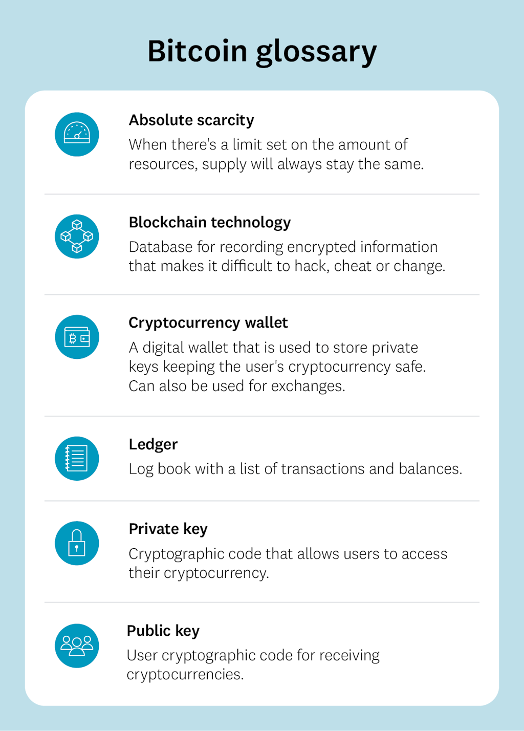 Bitcoin glossary with the following terms and their explanations:
Absolute scarcity — When there's a limit set on the amount of resources, supply will always stay the same.
Blockchain technology — Database for recording encrypted information that makes it difficult to hack, cheat or change.
Cryptocurrency wallet — A digital wallet that is used to store private keys that keep the user's cryptocurrency safe. Can also be used for exchanges.
Ledger — Log book with a list of transactions and balances.
Private key — Cryptographic code that allows users to access their cryptocurrency.
Private key — User cryptographic code for receiving cryptocurrencies.
Public key