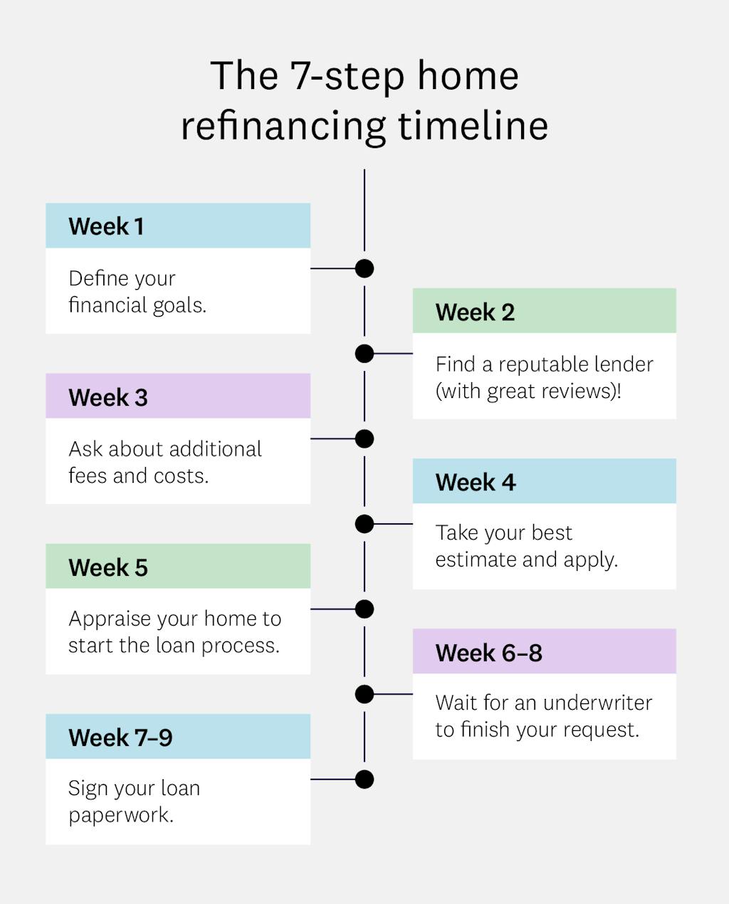 7-step-home-refinancing-timeline