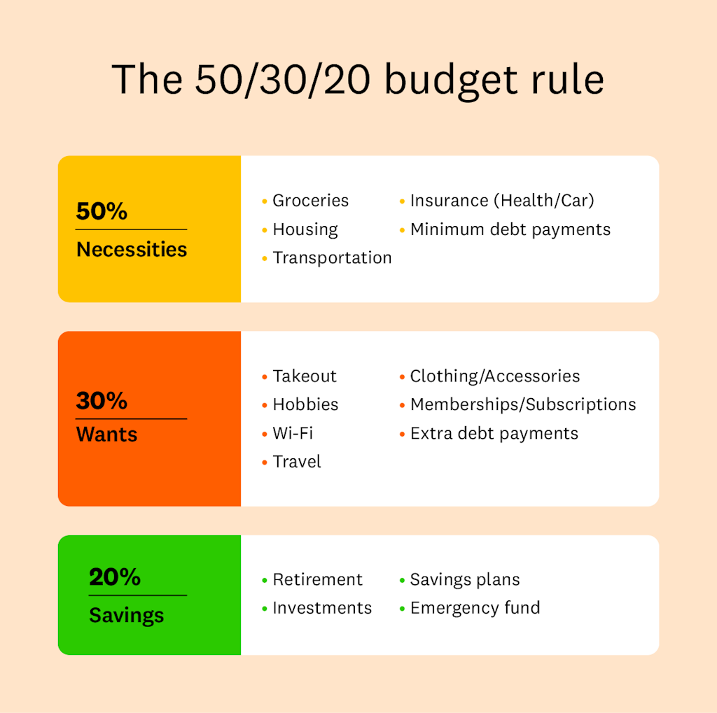 A graphic illustrating the 50/30/20 budget rule. There are three rectangular sections stacked vertically. The top section lists necessities and accounts for 50% of the budget. Necessities include groceries, housing, transportation, health and car insurance, and minimum debt payments. 

The second section lists wants and accounts for 30% of the budget. Wants include takeout, hobbies, wi-fi, travel, clothing and accessories, memberships and subscriptions and extra debt payments. 

The third section lists expenses that fall under savings and accounts for 20% of the budget. Savings includes retirement, investments, savings plans and an emergency fund. 