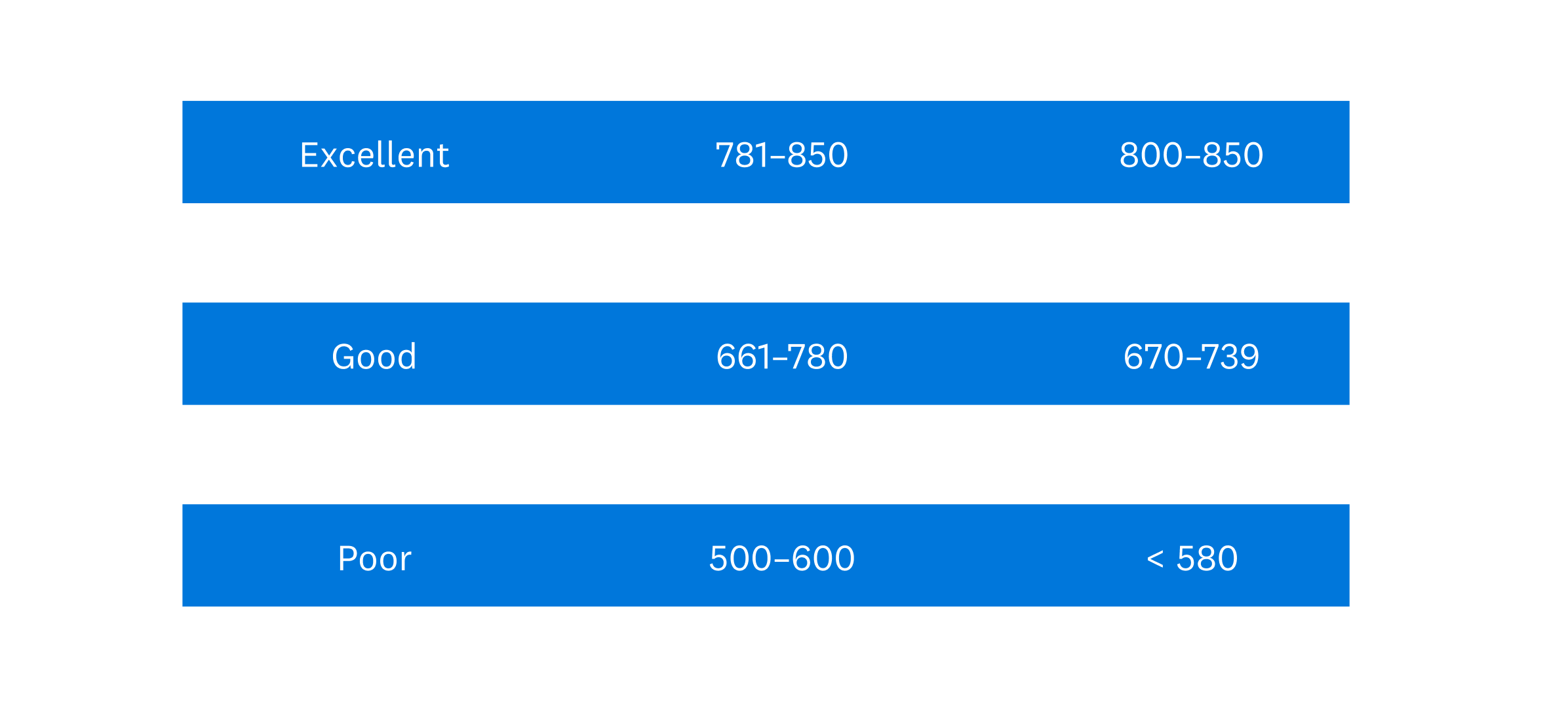 CreditScoreRange