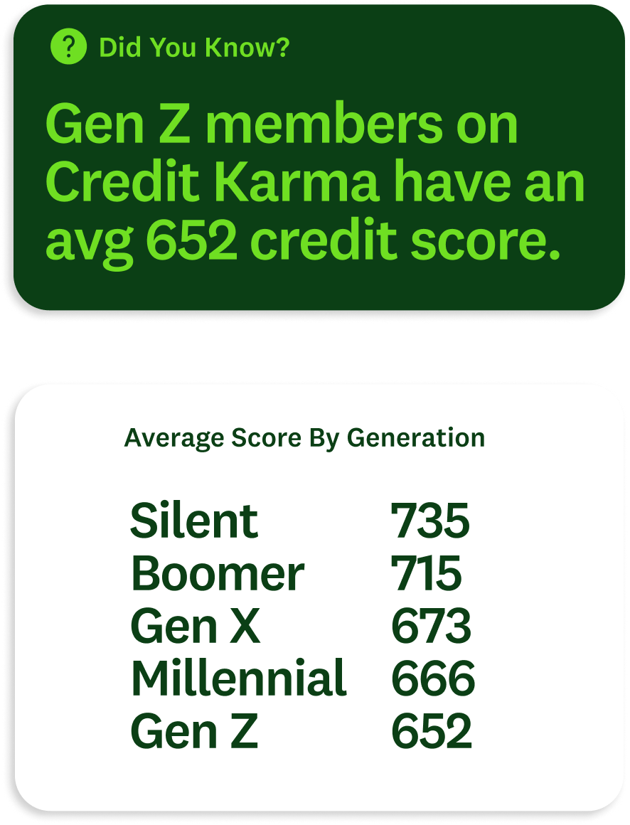 Graphic that includes a dark green box with a question mark icon and a header that reads "Did you know?". Beneath the header bright green text says that Gen Z members on Credit Karma have an average 652 credit score. 

Beneath is a white container with a header that reads "Average Score By Generation" and beneath that generations are listed alongside their average scores. 

Silent — 735
Boomer — 715
Gen X — 673
Millenial — 666
Gen Z — 652