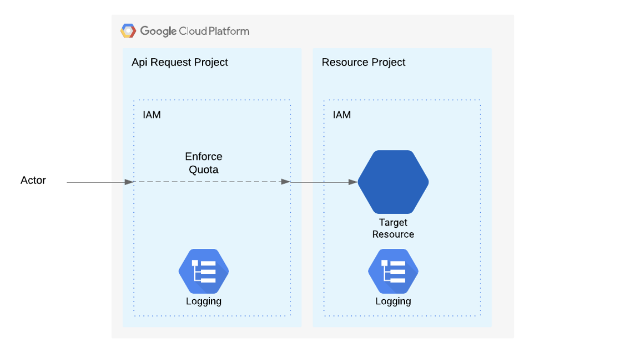 Getting Started with GCP Identity Management Credit Karma Engineering
